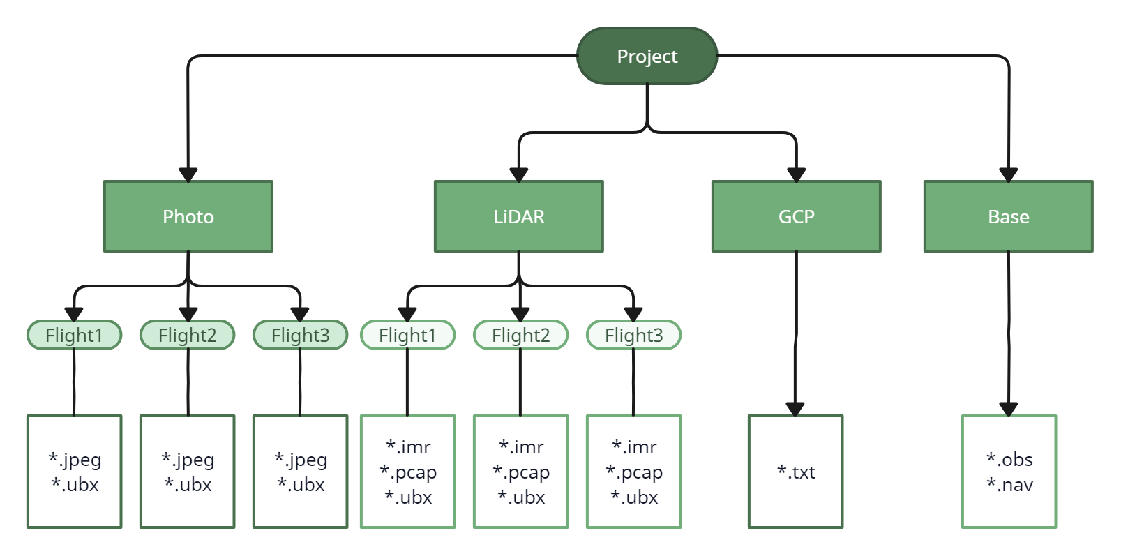 Preparation of initial data