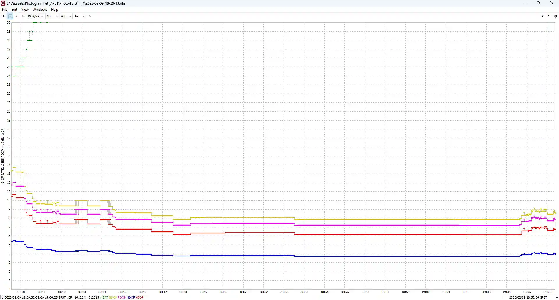 Appendix B. Analysis of GNSS data.