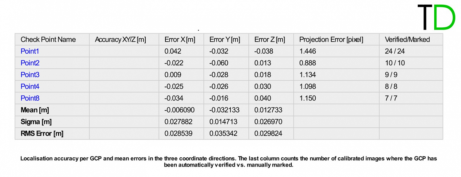 DJI Phantom 4Pro RTK/ PPK UAV survey for design & construction in Switzerland